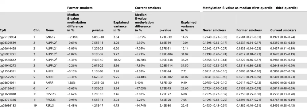 Table 3. Significant differentially-methylated CpG sites of former compared to never smokers (KORA F4).