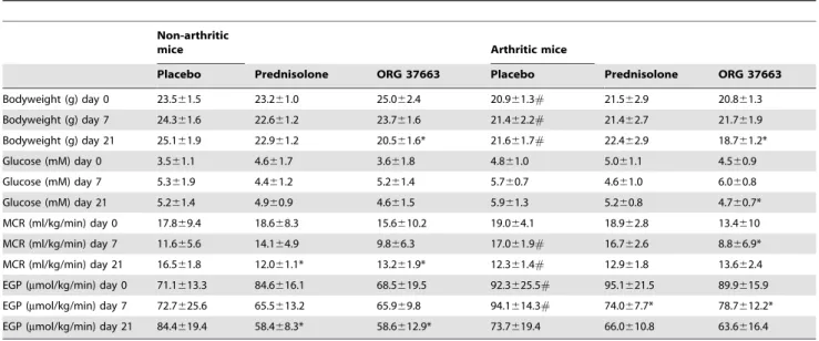 Table 3. Treatment parameters for both non-arthritic and arthritic mice treated with placebo, prednisolone (10 mg/kg) or ORG 37663 (12 mg/kg) for 21 days.