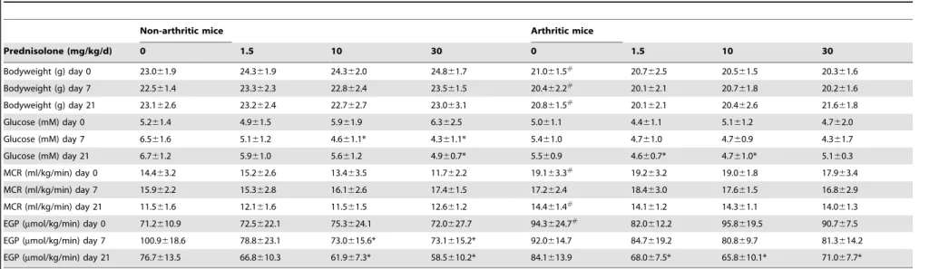 Table 2. Treatment parameters for both non-arthritic and arthritic mice treated with prednisolone for 21 days.