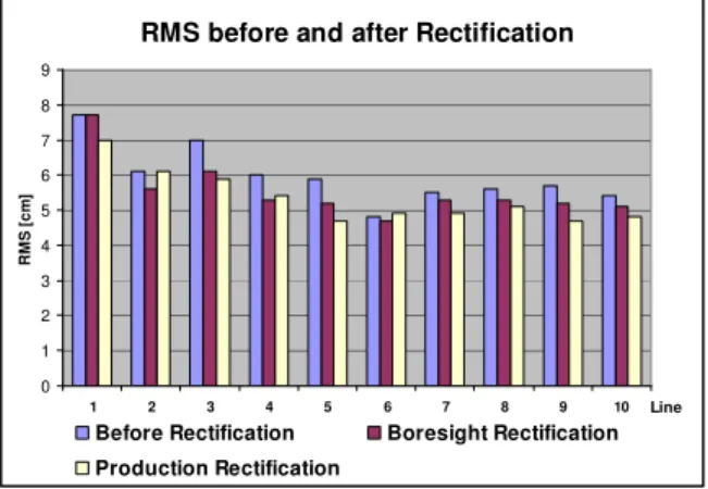 Figure 6.  RMS values before and after rectification 