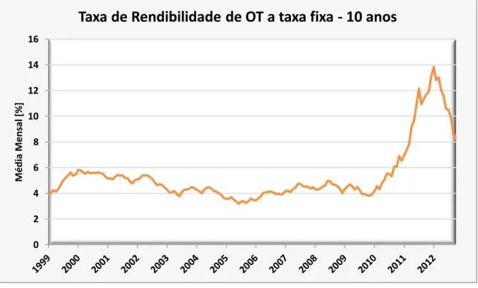 Fig. 11 – Média mensal da taxa de rendibilidade das obrigações de tesouro  a taxa fixa - 10 anos (Banco de Portugal, 2012)