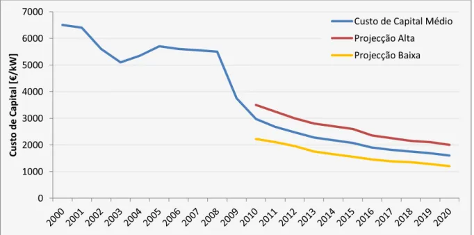 Fig. 15 – Custo de Capital Médio de sistemas PV na ferramenta  AEAS_EoPv entre os anos 2000 e 2020
