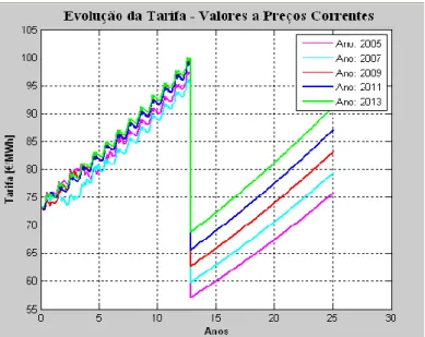 Fig. 32 – Comparação de tarifas (DL 33-A/2005 e 225/2007) de centrais com  início de produção em anos entre 2005 e 2013