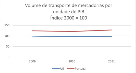 Gráfico 1 – Volume de transporte de mercadorias por unidade de PIB de 2009 a 2011  Fonte: Eurostat, 2012 