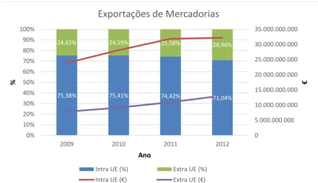 Gráfico 4 – Importação de mercadorias por meio de transporte Intra e Extra União Europeia  de 2009 a 2012 75,38% 75,41% 74,42%  71,04% 24,62% 24,59% 25,58% 28,96%  0 5.000.000.000 10.000.000.00015.000.000.00020.000.000.00025.000.000.00030.000.000.00035.000