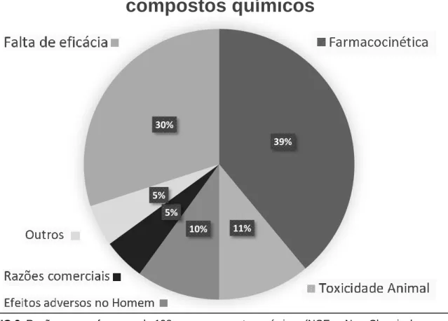 FIG 2. Razões para o fracasso de 198 novos compostos químicos (NCEs - New Chemical  Compounds)