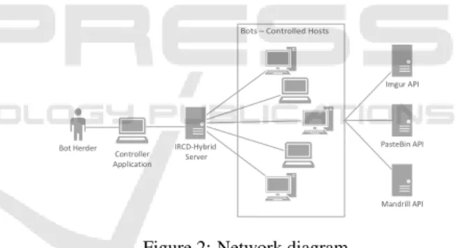 Figure 2: Network diagram.