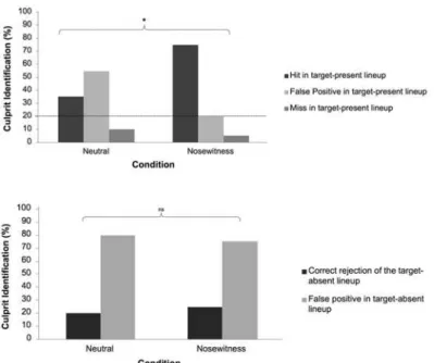 Figure 4. Percentage of participants correctly identifying the culprit odor in Target-Present lineups and percentage of correct rejections and false-positives in Target-Absent lineups in the neutral and nosewitness conditions in Experiment 2