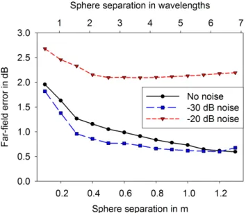 Fig. 2. Deviation of far-field pattern obtained by phaseless spherical algorithm from MoM reference pattern, unweighted average of all points on the sphere (step size 1 ◦ in ϑ and ϕ)