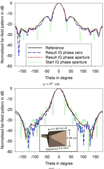 Fig. 8. Error norm ǫ of field amplitude error on first measurement sphere for phaseless spherical algorithm utilising simulated  ampli-tude only near-field values on two spheres.