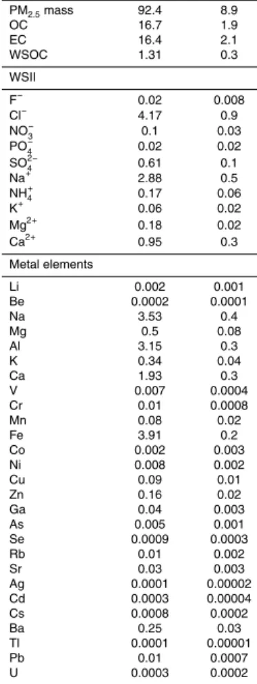 Table 1. Average emission factors (mg vehicle −1 km −1 ) of species in PM 2.5 in the Zhujiang Tun- Tun-nel.