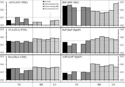 Figure 2. ANT/(ANT + PHE), FLA/(FLA + PYR), BaA/(BaA + CHR), BbF/(BbF + BkF), BaP/(BaP + BghiP) and IcdP/(IcdP + BghiP) ratios for three source emissions