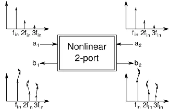 Fig. 4. Superposition for a nonlinear system (Verspecht and Root, 2006).