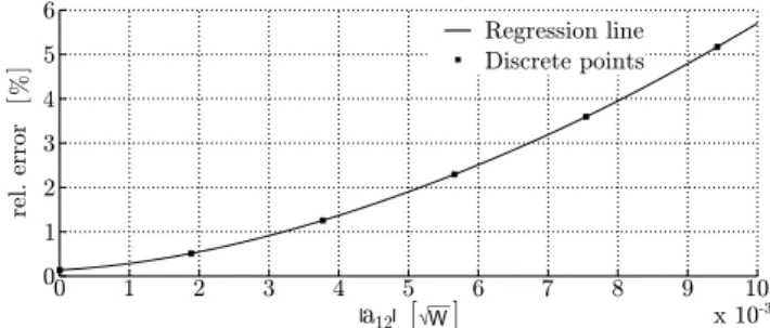 Fig. 9. Scattering variable b 21 depending on a 11 and a 12 .