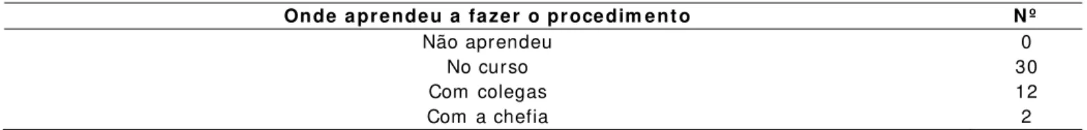 Tabela 2 : Relato dos profissionais sobre o aprendizado do procedim ento de salinização de cateter periférico  interm itente