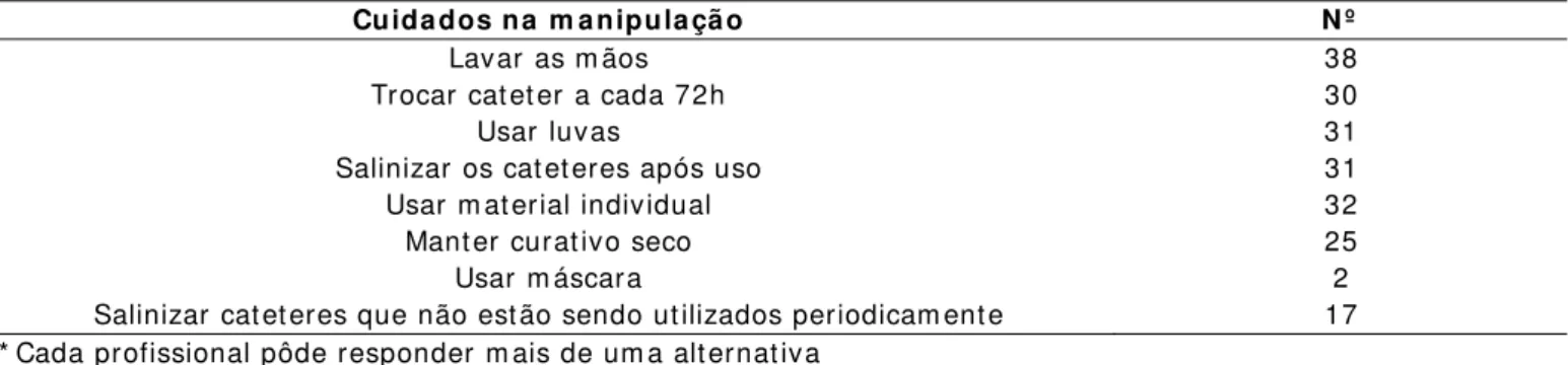 Tabela 4 : Opinião dos profissionais de enferm agem  sobre os cuidados que devem  ser tom ados ao se m anipular  o cateter interm itente