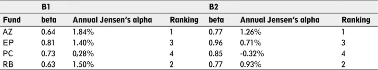 Table 6 shows the results of our calculations for Jensen’s alpha with RF1 and bench- bench-marks B1 and B2