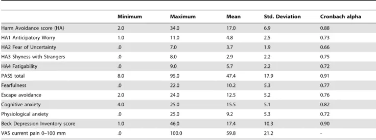 Table 1. Descriptive statistics of the psychological values and the pain measurement.
