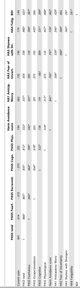 Figure 1. Influence of pain intensity on the relationship between Harm Avoidance Fatigability HA4 -subscale and pain-related anxiety.