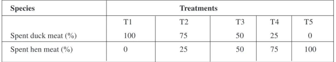 Table 1. Formulation of Sausage with different ratio of spent duck and spent hen meat.