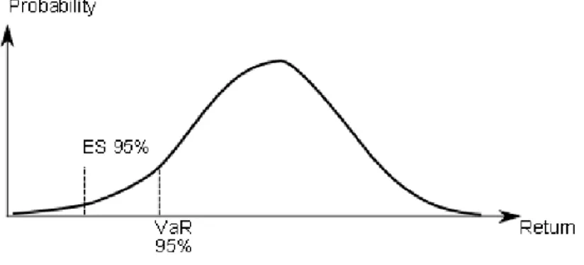 Figura 1.1. Expected Shortfall (ES) e VaR 