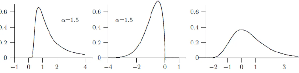 Figura 2.3. Funções de densidade de Fréchet, Weibull e Gumbel (fonte Manfred Gilli e Evis KÄellezi (2006)) 