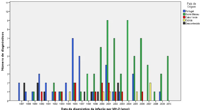 Figura 6 - Distribuição temporal de diagnósticos de infeções por VIH-2 por ano e por país de origem.