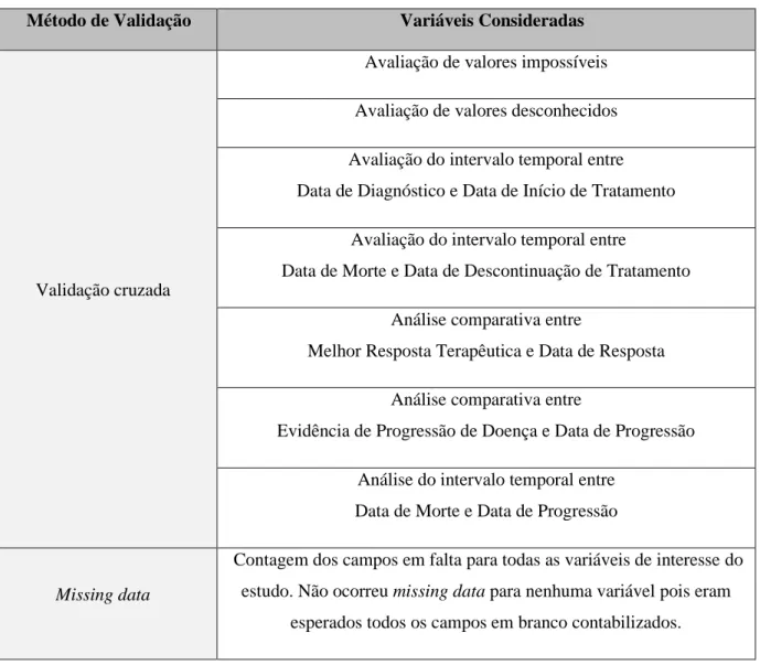Tabela 5 - Métodos de validação utilizados 