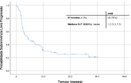 Figura 2 - Estimativa de Kaplan-Meier para o indicador SLP 