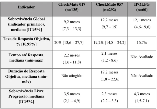 Tabela 9 - Comparação de resultados com os ensaios clínicos para os principais indicadores