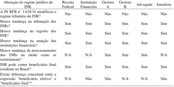 Tabela 1- Resumo das informações obtidas na pesquisa exploratória.