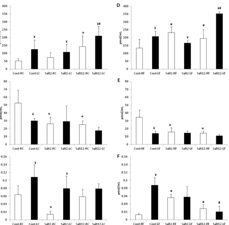 Fig 6. Vascular quantification of angiotensin in femoral and carotid arteries. A: Ang (1–7) quantification in carotid artery, B: Ang II quantification in carotid artery, C: Ang I quantification in carotid artery, D: Ang (1 – 7) quantification in femoral ar