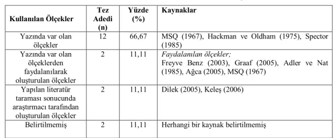Tablo 3: Kullanılan Ölçeğin Orijinal Dili 