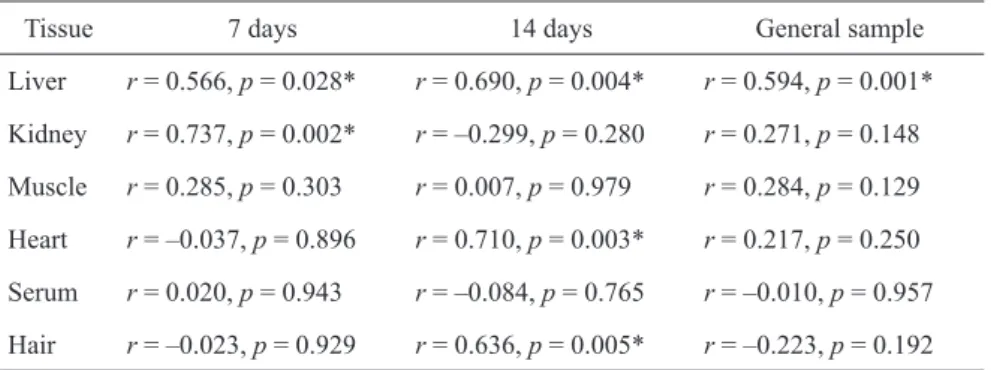 Table 2. Correlation between zinc and selenium content in the studied tissues and or- or-gans in rats treated for 7 and 14 days