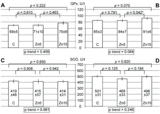 Fig. 1. źffect of zinc supplementation on serum żPx and SOŹ activity. żraph represents  mean values ±SŹ: A – żPx activity in rats after 7-days zinc asparaginate supplementation,  B – żPx activity in rats after 14-days zinc asparaginate supplementation, C –