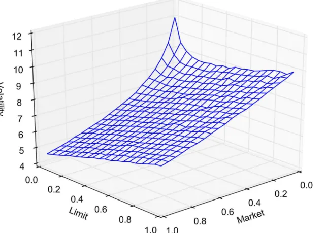 Fig 9. Volatility as measured by the variance of the difference in transaction prices.