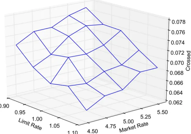 Fig 10. Sensitivity of crossed state duration. Proportion of time market is in crossed state as a function of limit and market order arrival rates for α = 1 and β = 0.