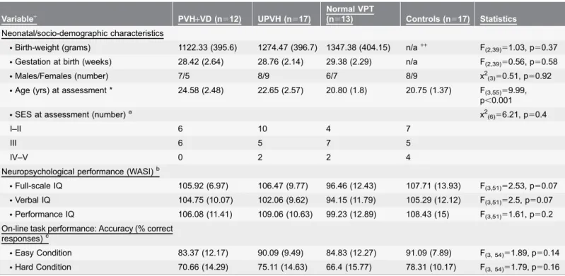 Table 1. Neonatal, socio-demographic, neuropsychological and on-line behavioural data of the study groups performing a verbal fluency task.