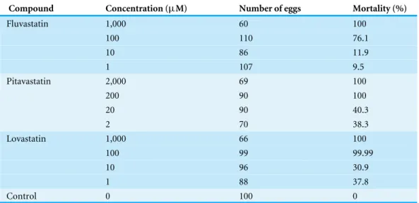 Table 2 Ovicidal effect of HMGR inhibitors on M. sexta eggs at different concentrations.