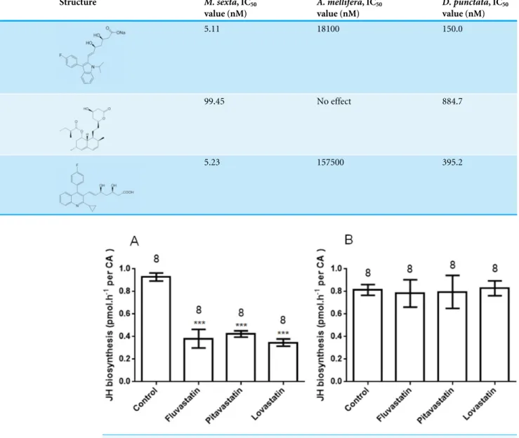 Table 1 The IC 50 values of HMGR inhibition of JH biosynthesis in vitro.