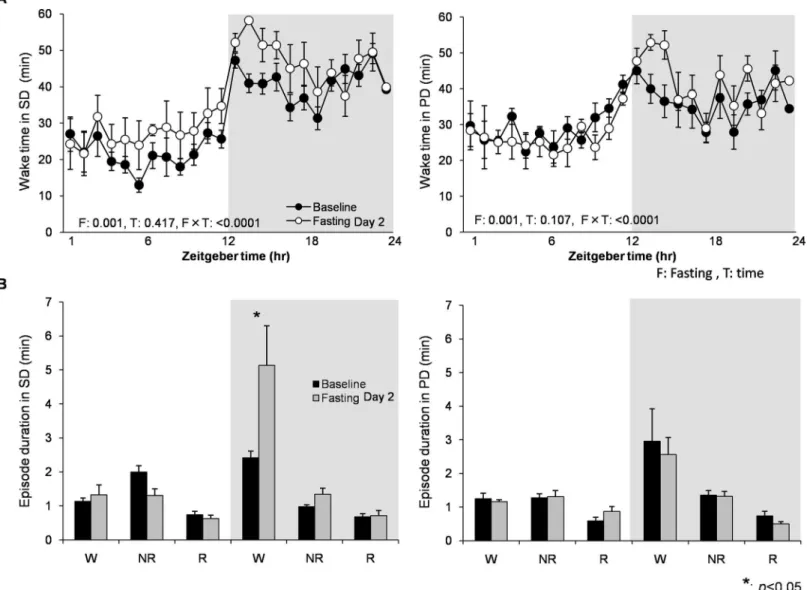 Fig 6. The effect of food deprivation between SD and PD diet groups at Baseline vs. Fasting Day 2