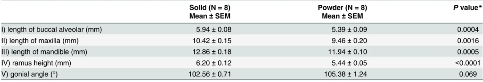 Table 1. The maxillomandibular bone size between the groups.