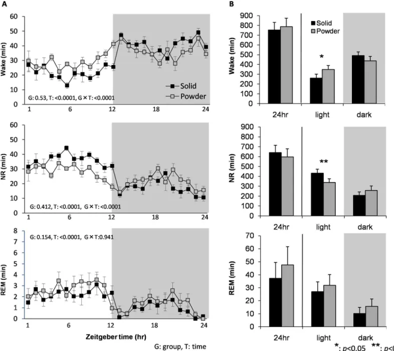 Fig 3. Baseline sleep/wake characterizations. (A) Time course for amount of wake (top), NR (middle), and REM sleep (bottom) over 24hr in SD and PD fed mice (N = 8 each)