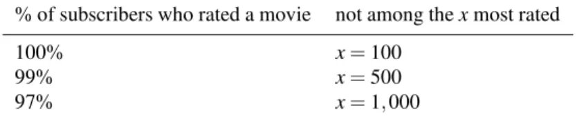 Table 2 gives this information for D N , the Netflix database. Since D N has c = 17, 770 attributes, the third line in Table 2 implies that 97% of the records in D N are supported on 0.06-ranks (since 1000/17770 ≈ 0.06).