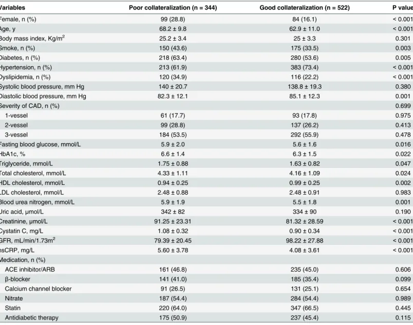 Table 1. Baseline characteristics and biochemical assessment in patients with poor and good collateralization.