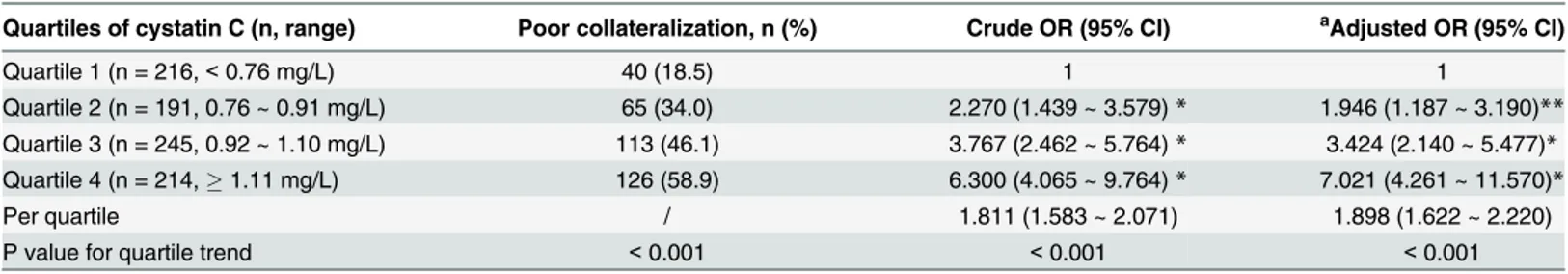 Table 2. Odds ratio of poor collateralization according to cystatin C in patients with chronic total occlusion.