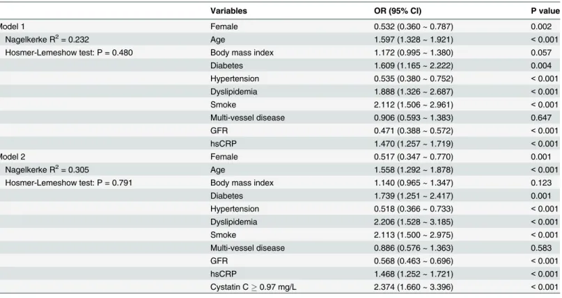 Table 3. Logistic regression analyses for poor collateralization in patients with chronic total occlusion.