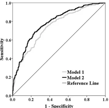 Fig 3. Receiver operating characteristic curves of predicted probabilities derived from regression models for detecting poor collateralization