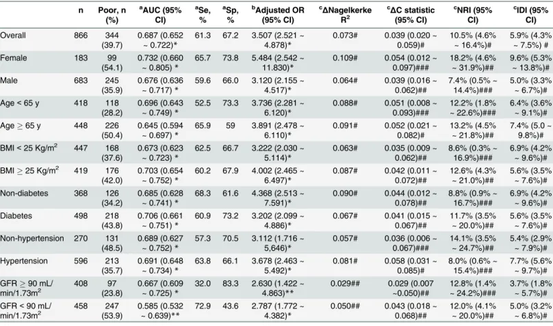 Table 4. The diagnostic value of serum cystatin C for evaluation of poor collateralization in different patients subgroups.