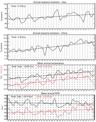 Fig. 6. Annual isoprene emissions (Tg) in the whole domain, and China (two upper panels) over 1979–2012 using the S0 simulation.